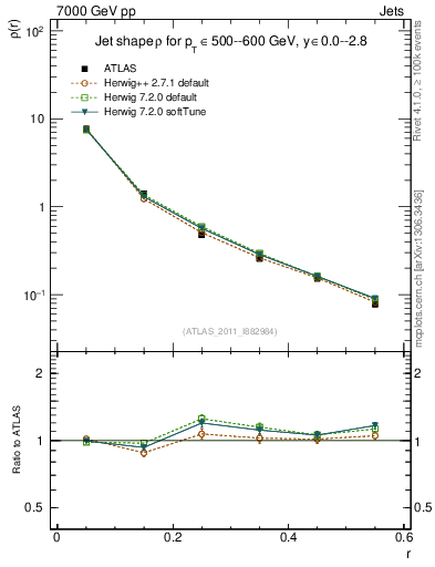Plot of js_diff in 7000 GeV pp collisions