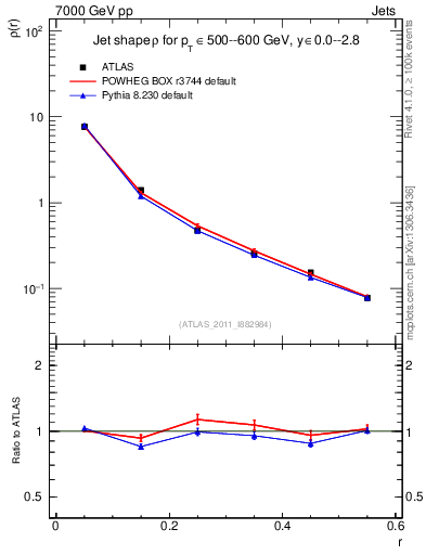 Plot of js_diff in 7000 GeV pp collisions