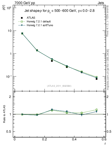 Plot of js_diff in 7000 GeV pp collisions