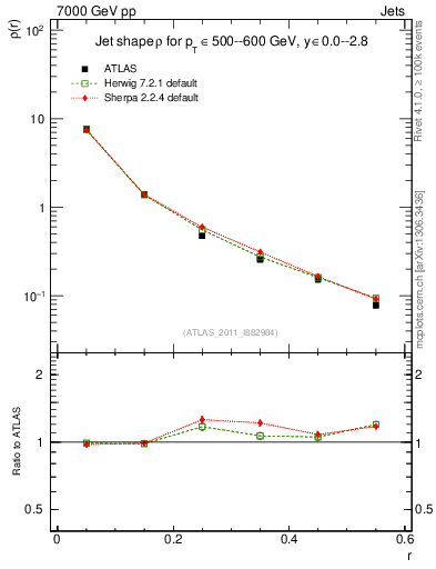 Plot of js_diff in 7000 GeV pp collisions