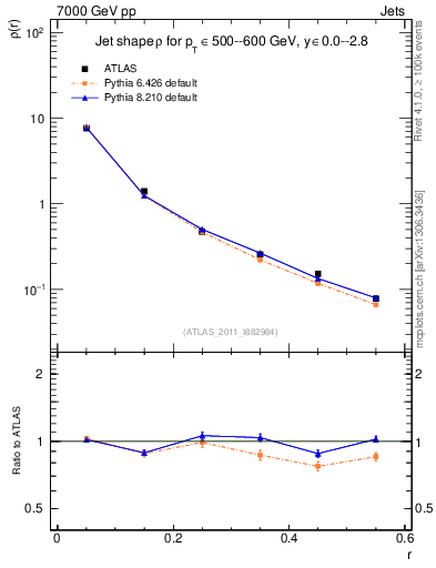 Plot of js_diff in 7000 GeV pp collisions