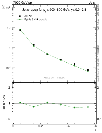 Plot of js_diff in 7000 GeV pp collisions