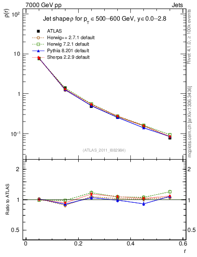 Plot of js_diff in 7000 GeV pp collisions