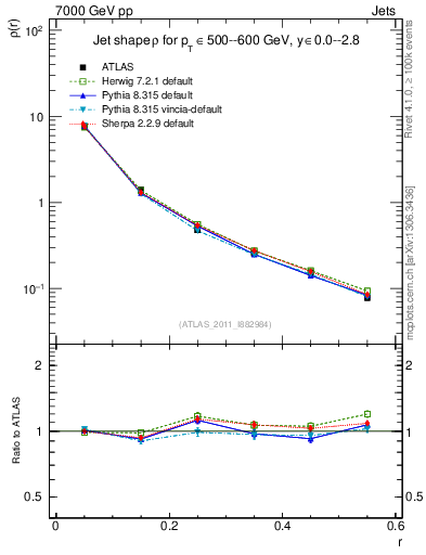 Plot of js_diff in 7000 GeV pp collisions
