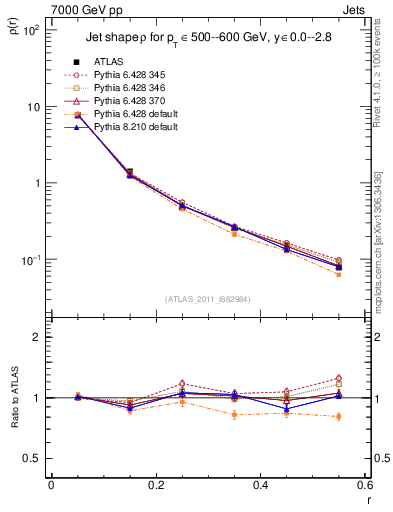 Plot of js_diff in 7000 GeV pp collisions