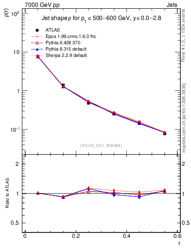 Plot of js_diff in 7000 GeV pp collisions