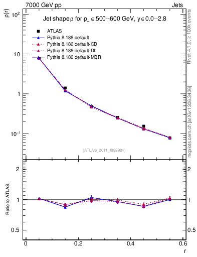 Plot of js_diff in 7000 GeV pp collisions