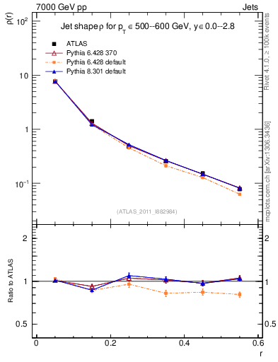 Plot of js_diff in 7000 GeV pp collisions