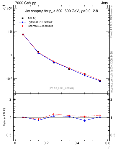 Plot of js_diff in 7000 GeV pp collisions