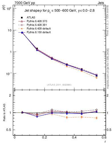 Plot of js_diff in 7000 GeV pp collisions