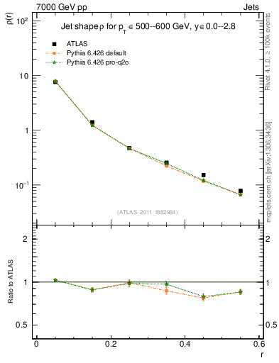Plot of js_diff in 7000 GeV pp collisions