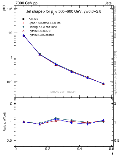 Plot of js_diff in 7000 GeV pp collisions