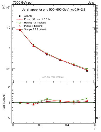 Plot of js_diff in 7000 GeV pp collisions