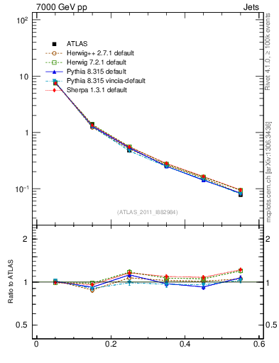 Plot of js_diff in 7000 GeV pp collisions