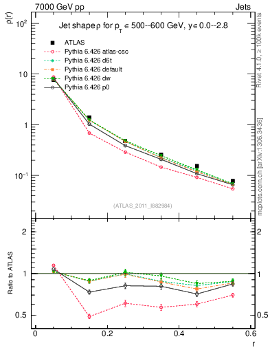 Plot of js_diff in 7000 GeV pp collisions