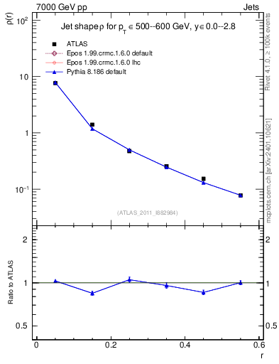 Plot of js_diff in 7000 GeV pp collisions