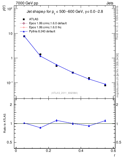 Plot of js_diff in 7000 GeV pp collisions