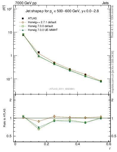 Plot of js_diff in 7000 GeV pp collisions