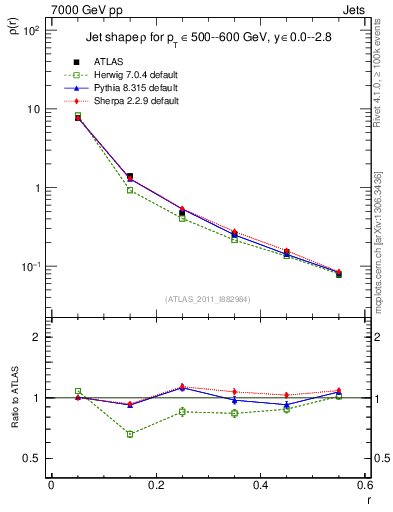 Plot of js_diff in 7000 GeV pp collisions
