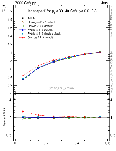 Plot of js_int in 7000 GeV pp collisions