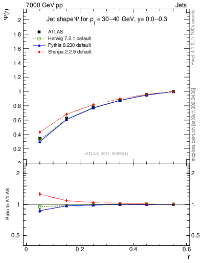 Plot of js_int in 7000 GeV pp collisions