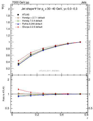 Plot of js_int in 7000 GeV pp collisions