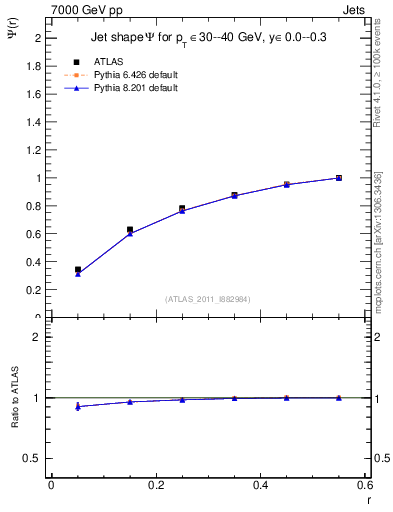 Plot of js_int in 7000 GeV pp collisions