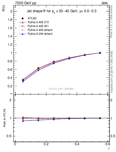 Plot of js_int in 7000 GeV pp collisions