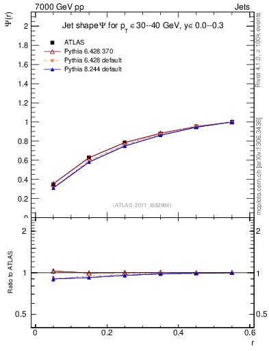 Plot of js_int in 7000 GeV pp collisions