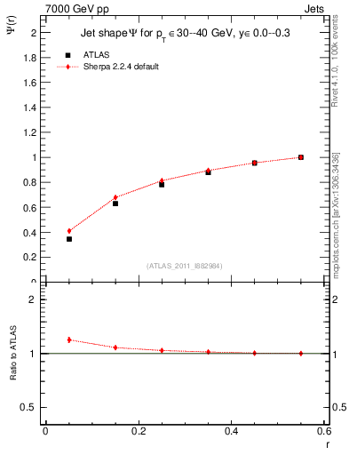 Plot of js_int in 7000 GeV pp collisions