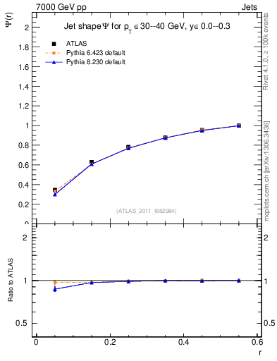 Plot of js_int in 7000 GeV pp collisions