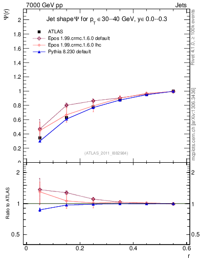 Plot of js_int in 7000 GeV pp collisions