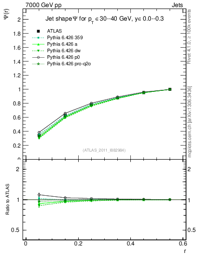 Plot of js_int in 7000 GeV pp collisions