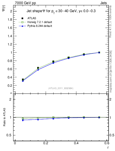 Plot of js_int in 7000 GeV pp collisions
