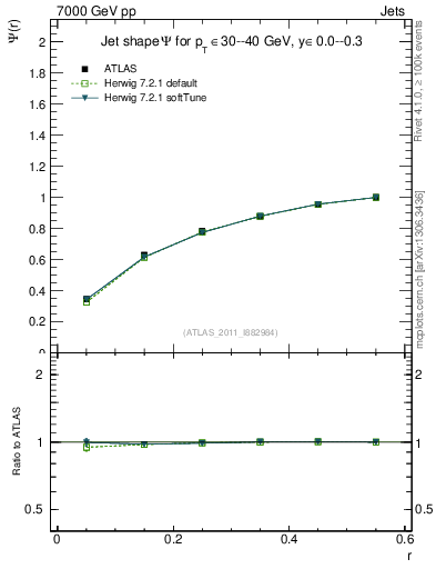 Plot of js_int in 7000 GeV pp collisions