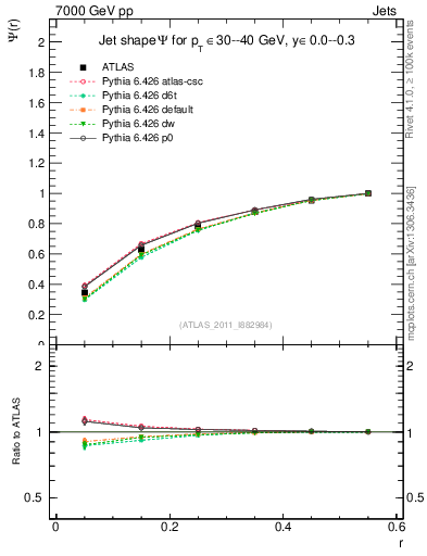 Plot of js_int in 7000 GeV pp collisions