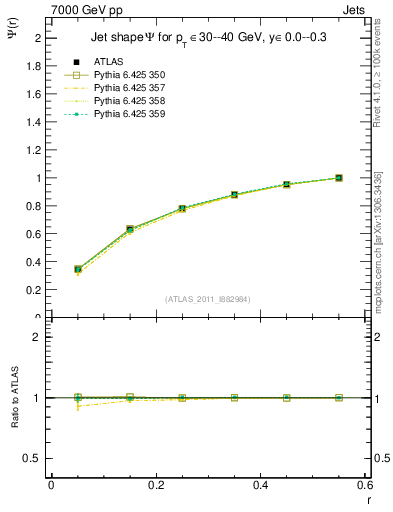 Plot of js_int in 7000 GeV pp collisions