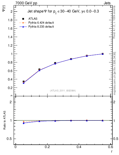 Plot of js_int in 7000 GeV pp collisions