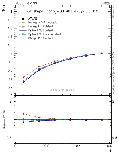 Plot of js_int in 7000 GeV pp collisions