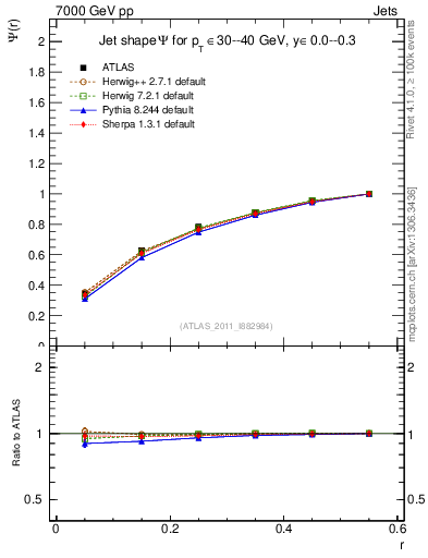 Plot of js_int in 7000 GeV pp collisions
