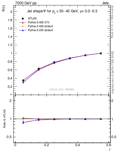 Plot of js_int in 7000 GeV pp collisions