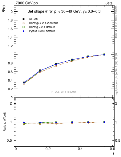 Plot of js_int in 7000 GeV pp collisions