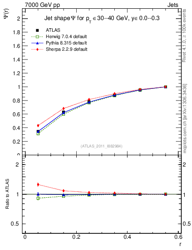Plot of js_int in 7000 GeV pp collisions