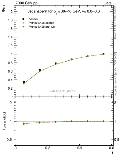 Plot of js_int in 7000 GeV pp collisions