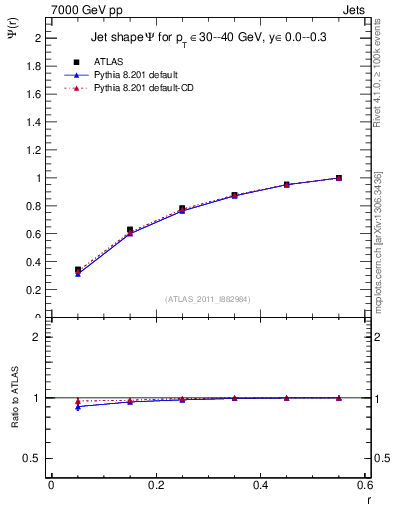 Plot of js_int in 7000 GeV pp collisions