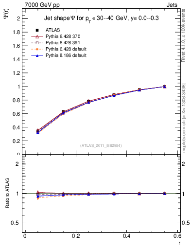 Plot of js_int in 7000 GeV pp collisions