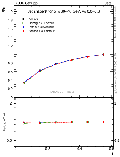 Plot of js_int in 7000 GeV pp collisions