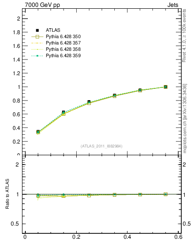 Plot of js_int in 7000 GeV pp collisions