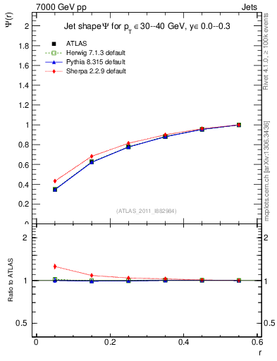 Plot of js_int in 7000 GeV pp collisions