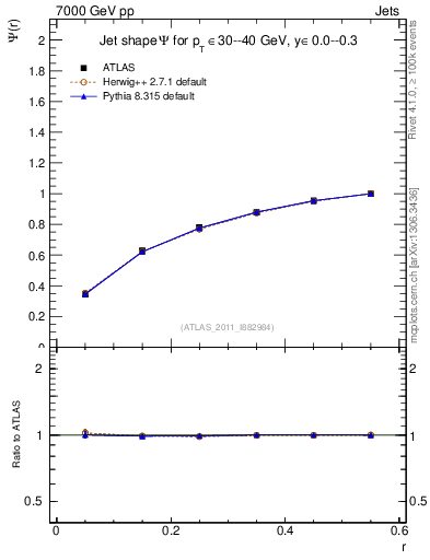 Plot of js_int in 7000 GeV pp collisions